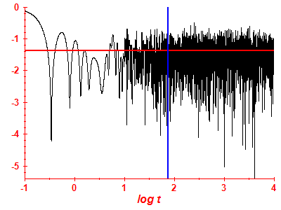 Survival probability log